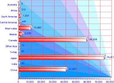 Immigration 1851–1860: Asia & the Americas — statistical graph